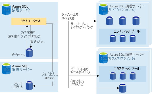エラスティック ジョブ アーキテクチャ図のスクリーンショット。