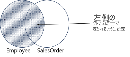 Employee セットと SalesOrder セットの外部結合結果を示すベン図