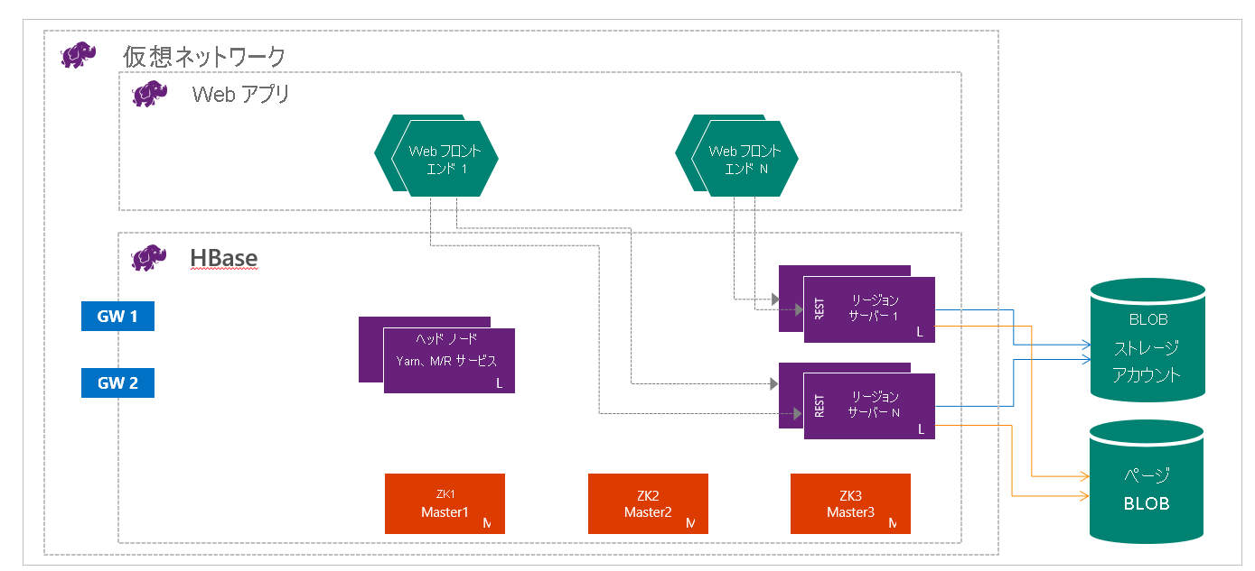 HBase architecture