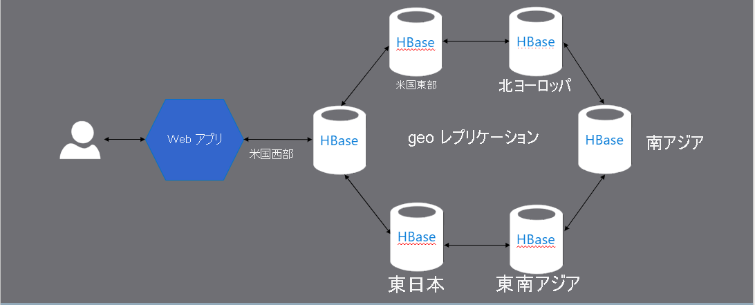 Highly available key value store architecture