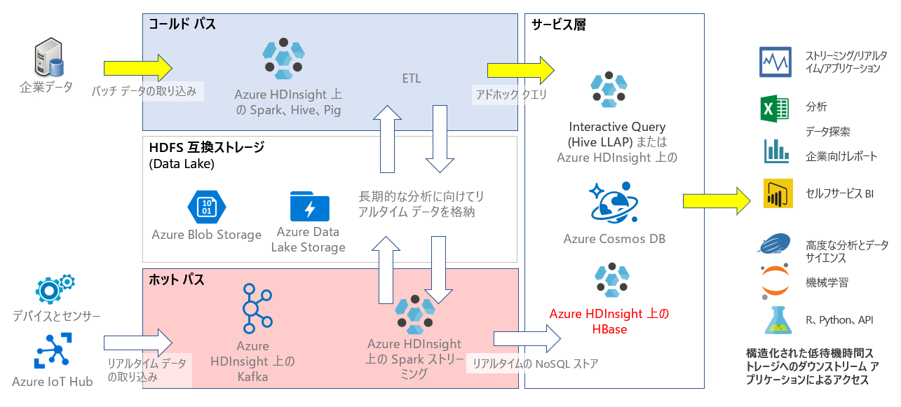 HBase in the context of a Lambda architecture