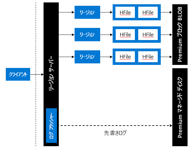 Accelerated Writes feature within HBase.