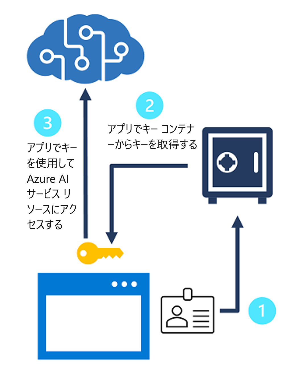 Diagram showing Azure AI services credentials retrieved from Azure Key Vault.