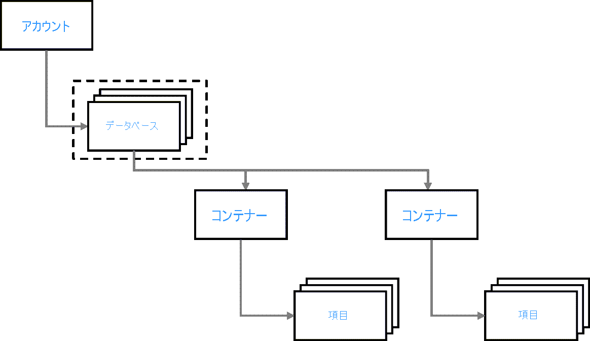 Diagram explaining the resource hierarchy with database highlighted and multiple example child containers.