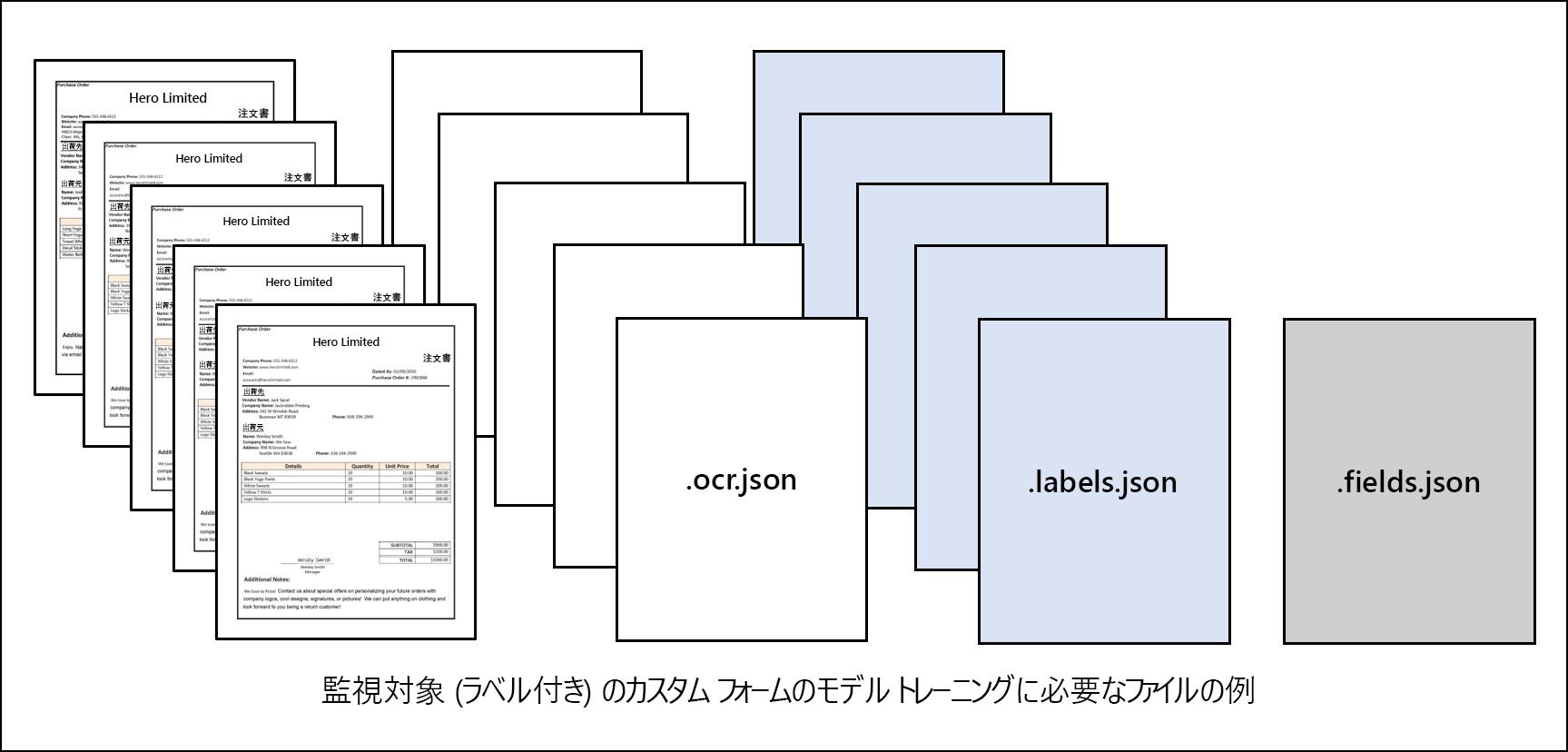 カスタム モデルのトレーニングに必要なサンプル フォーム ドキュメントのスクリーンショット。