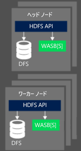 HDInsight node types