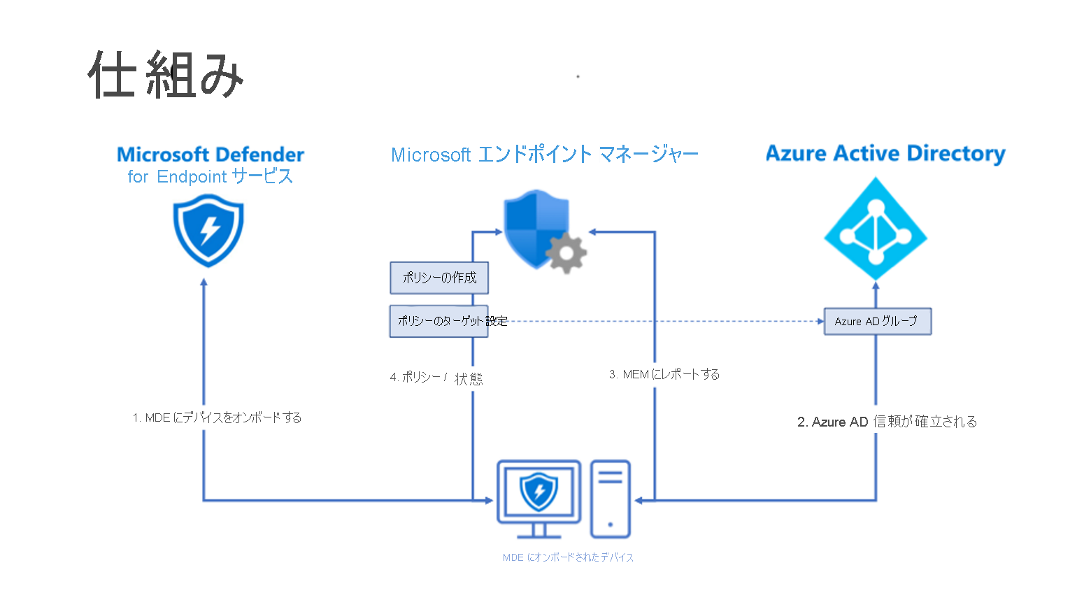 Diagram of architecture for M D E conditional access.