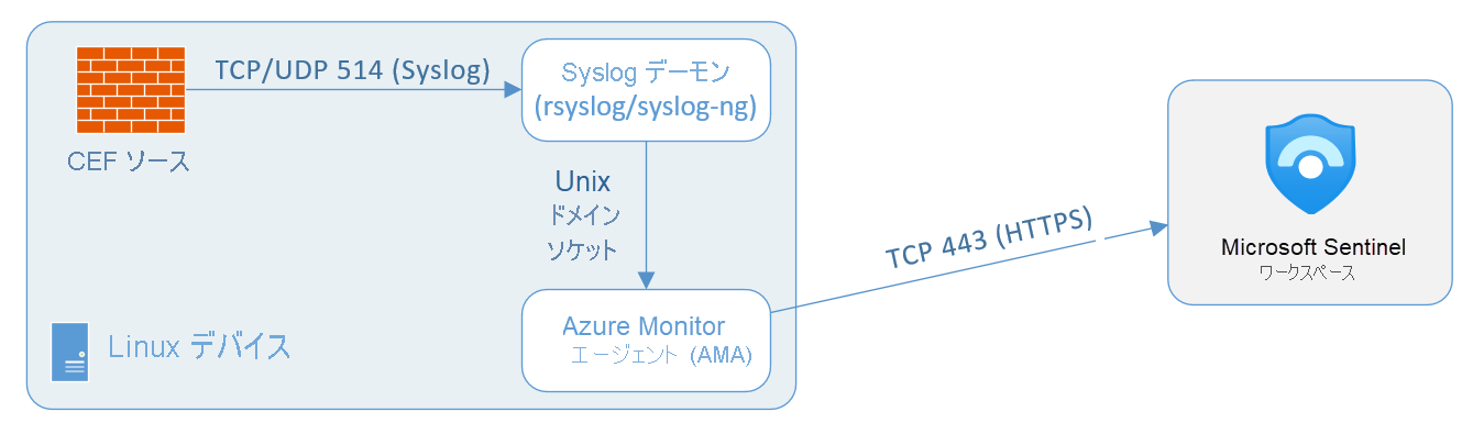 Diagram of Common Event Format architecture using Syslog on a dedicated Azure VM.