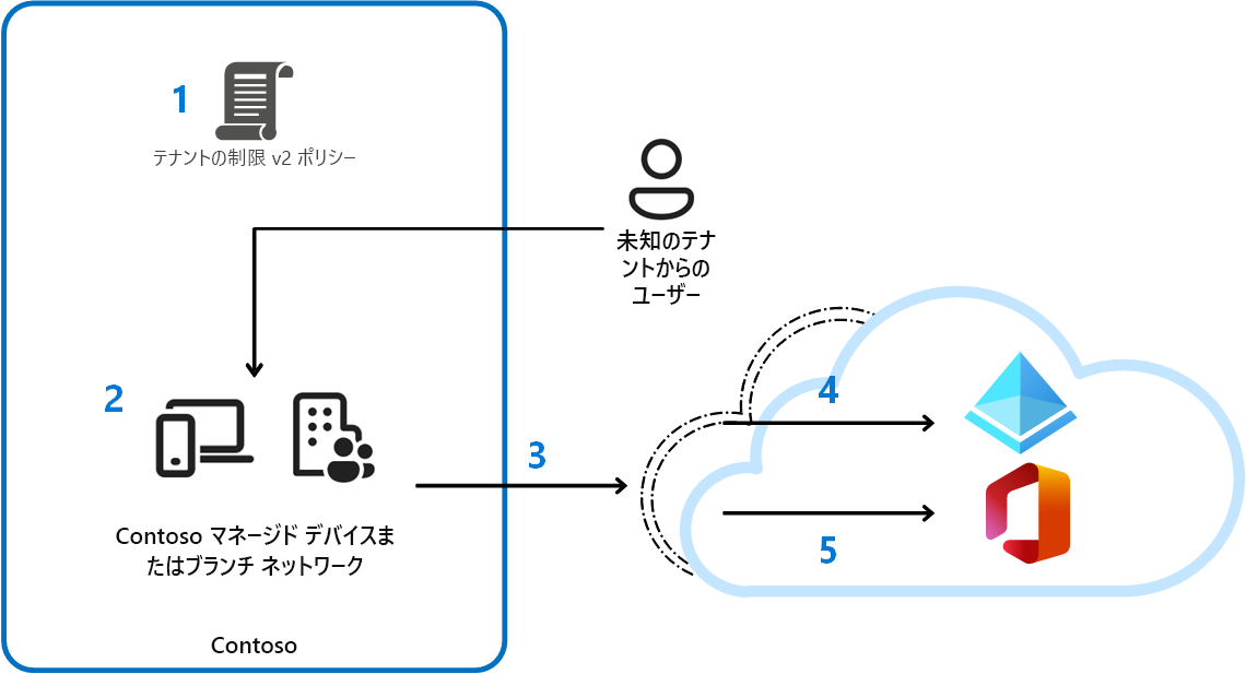 テナント制限のしくみのプロセス フローの図。要求はテナントから送信されます。テナントは制限ポリシーと比較されます。