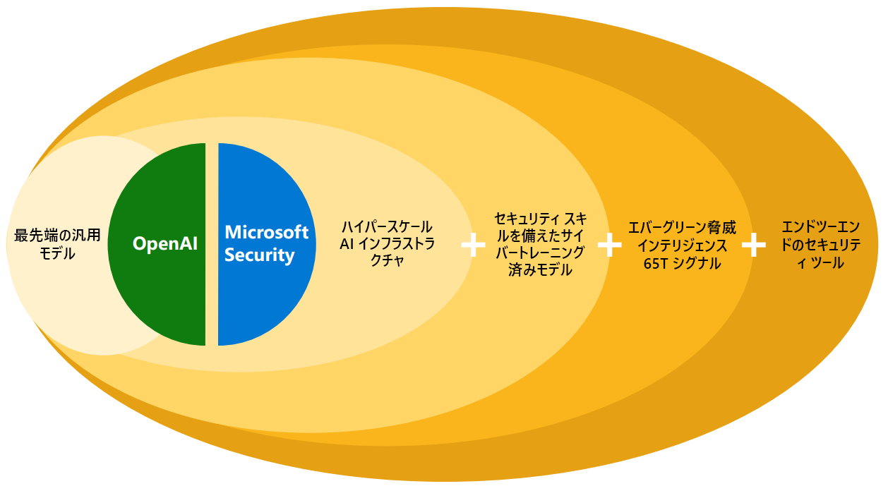 Diagram showing key attributes of Microsoft Security Copilot, including hyperscale AI infrastructure, cyber-trained model with security skills, threat intelligence from 65 trillion signals and end-to-end security tooling.