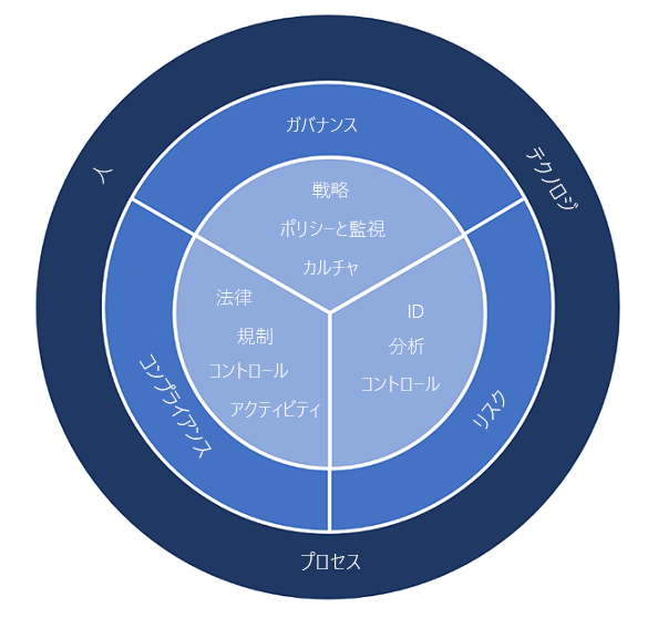 Diagram showing a GRC framework.