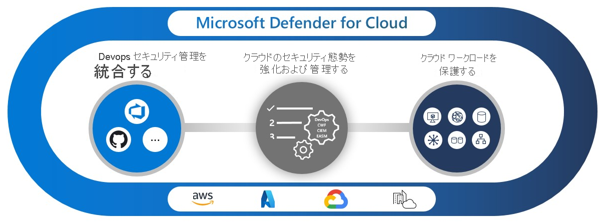 A s=diagram showing the three pillars fo Microsoft Defender for Cloud: DevOps security management, cloud security posture management, and cloud workload protection platform.