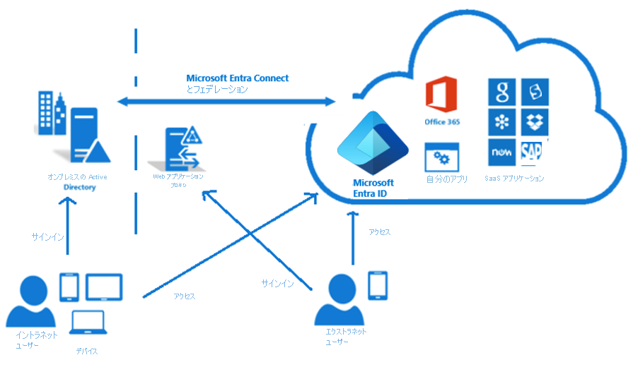 Diagram of federation between on-premises and Microsoft Entra ID. Shows users able log into both on-premises and cloud resources with a single shared login.