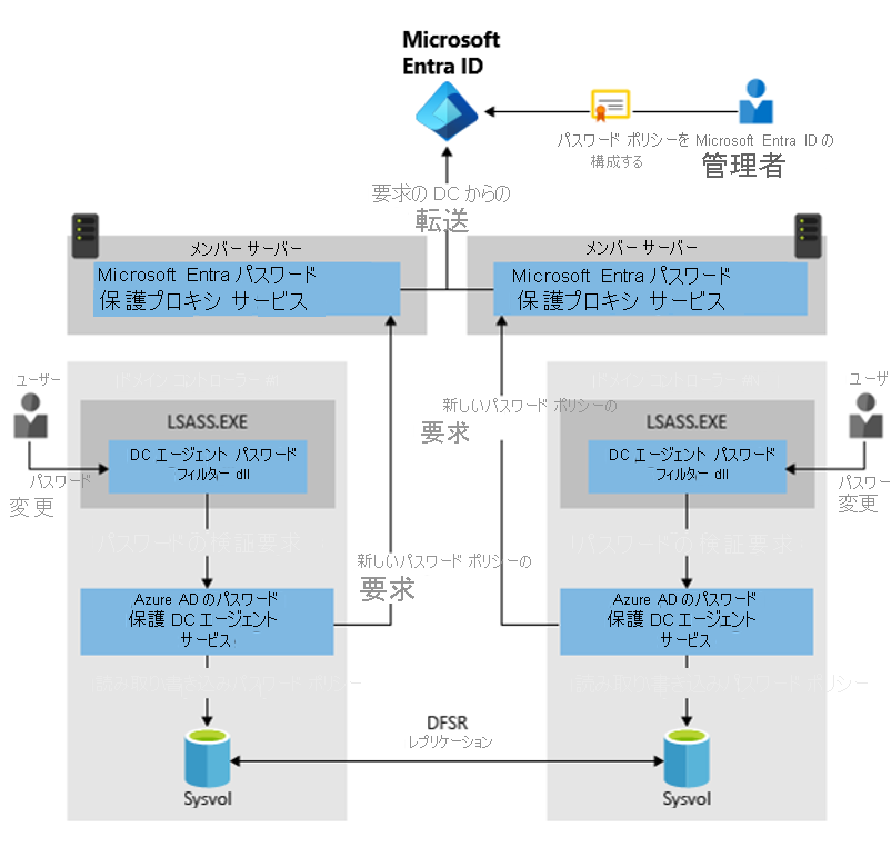 Diagram of How Microsoft Entra Password Protection components work together.