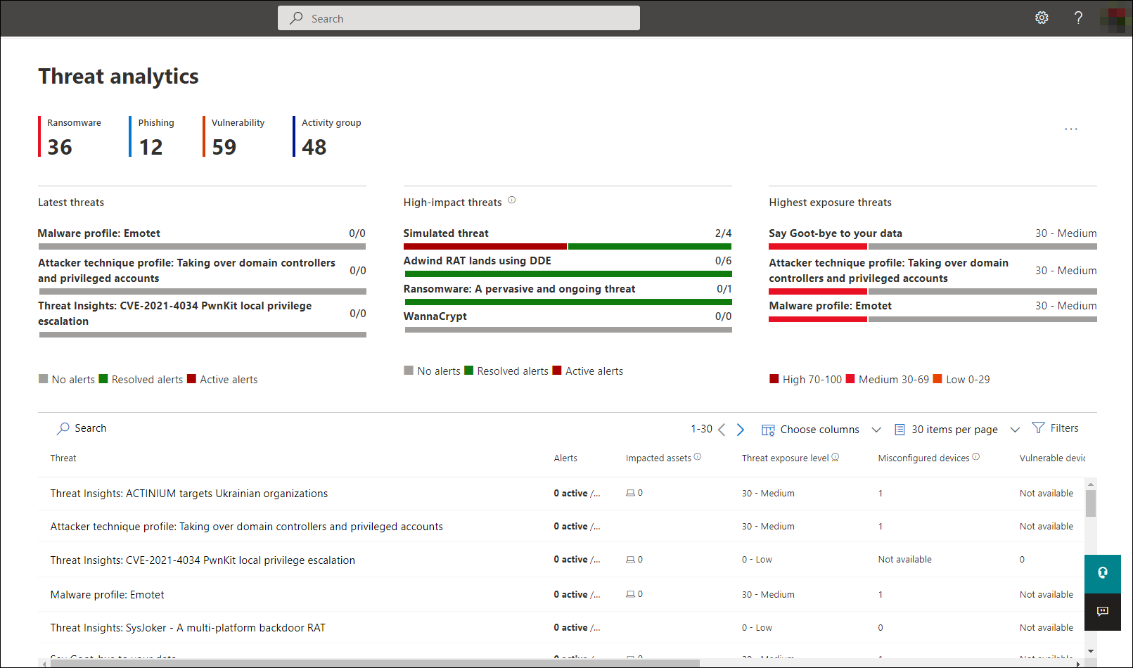 Screenshot of the Threat analytics dashboard.