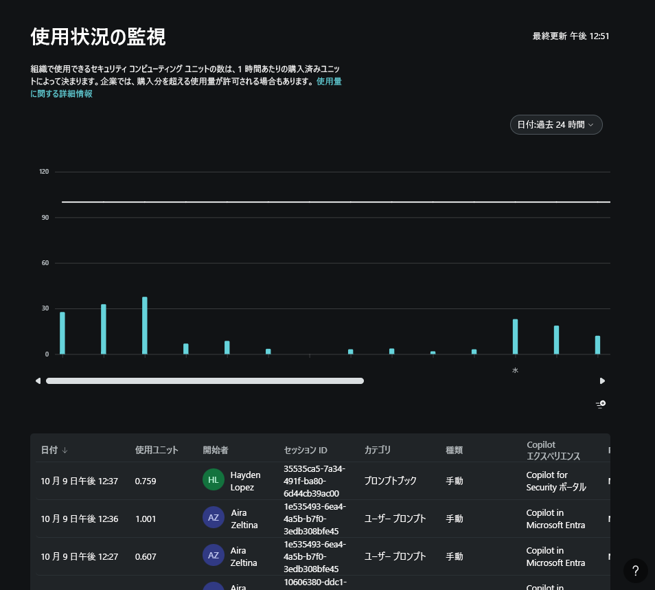 使用状況監視ダッシュボードを示す画面キャプチャ。