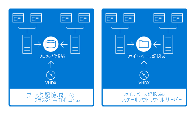 Diagram of CSV-based storage versus file-based storage.