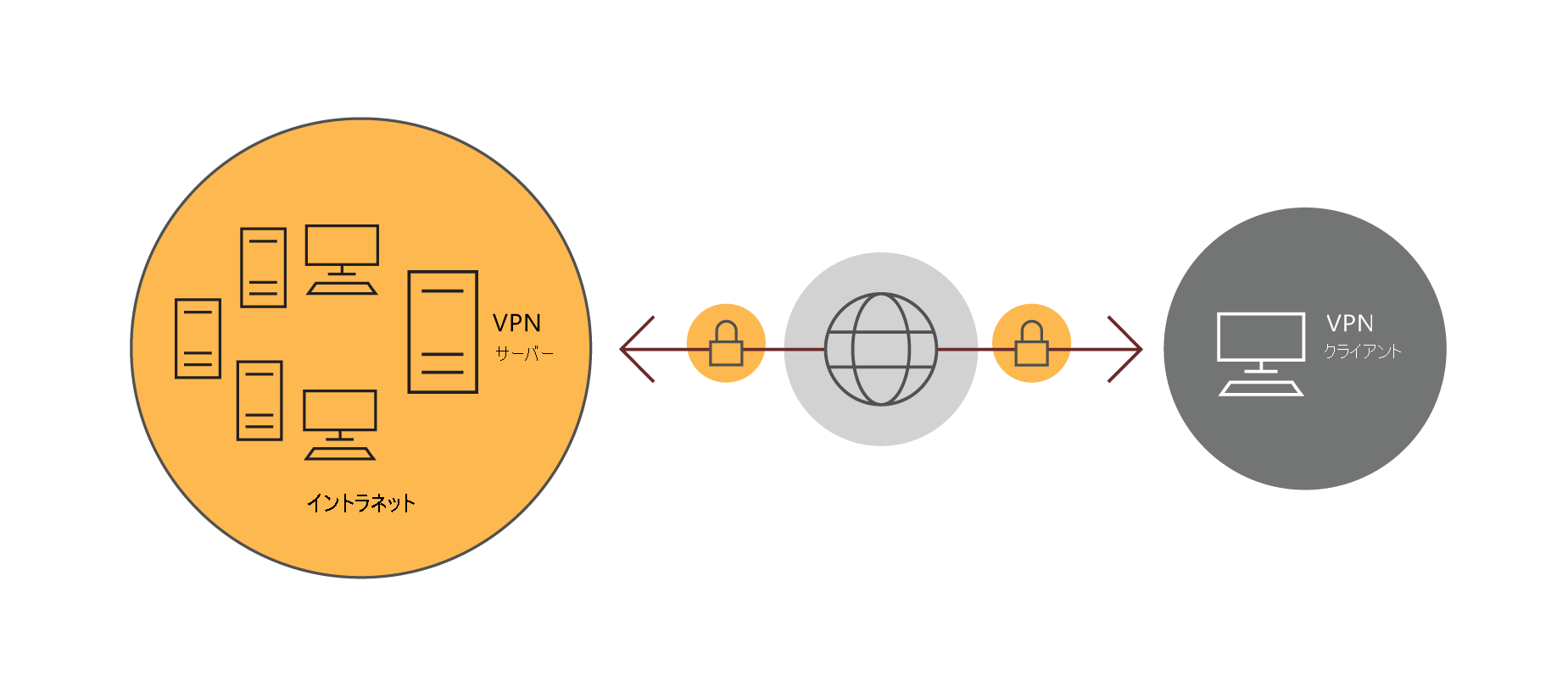 図には、リモート VPN クライアントが表示されます。クライアントは、インターネット経由で VPN サーバーを介してセキュリティで保護された接続を確立した後、イントラネットに接続します。イントラネットには、多数のサーバー リソースが表示されます。