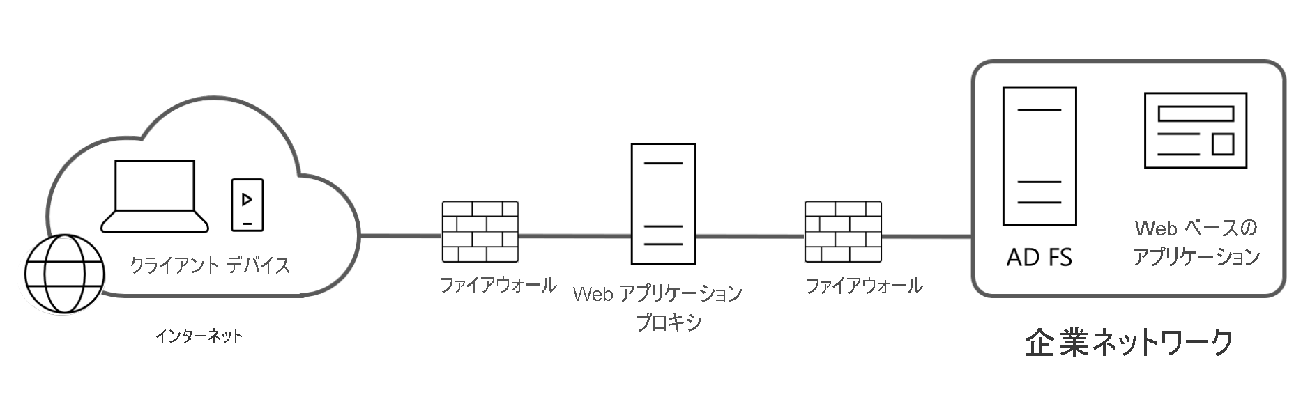 一般的な WAP アーキテクチャを示す図。