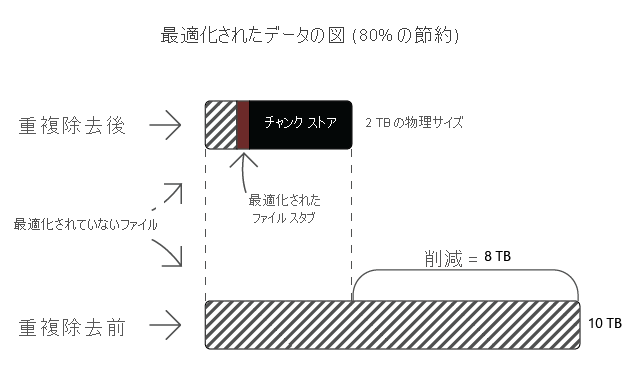 最適化されたデータをホストするボリューム (80% の節約)。