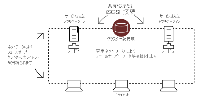 2 つのノードと共有記憶域で構成されるフェールオーバー クラスターのアーキテクチャの図。