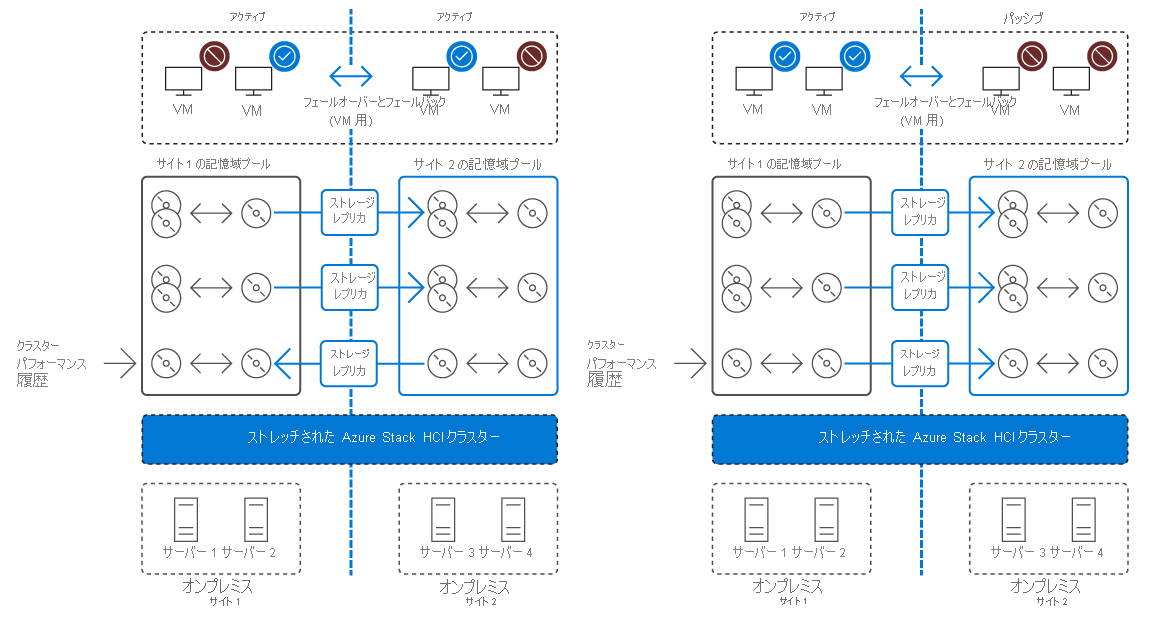 アクティブ/パッシブ ストレッチ クラスターのアーキテクチャの図。