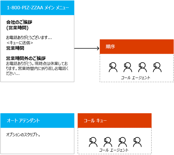 自動応答を使用して通話キューを設計する