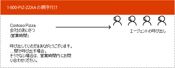 呼び出しキューの設計