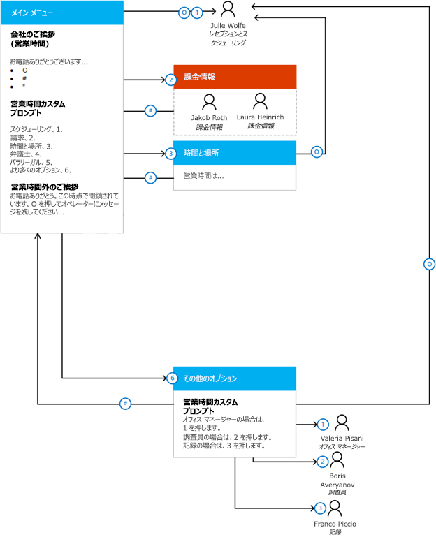 自動応答設計の例