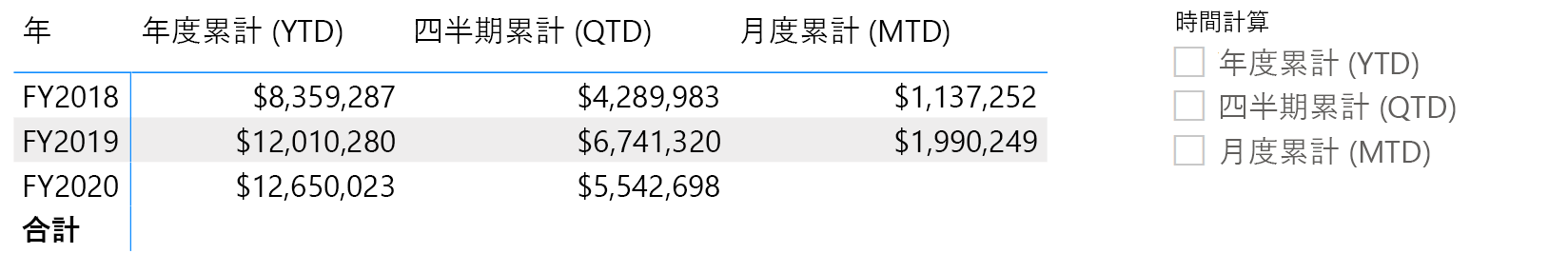 各年の YTD、QTD、MTD の合計売上を示すマトリックス ビジュアルのスクリーンショット。