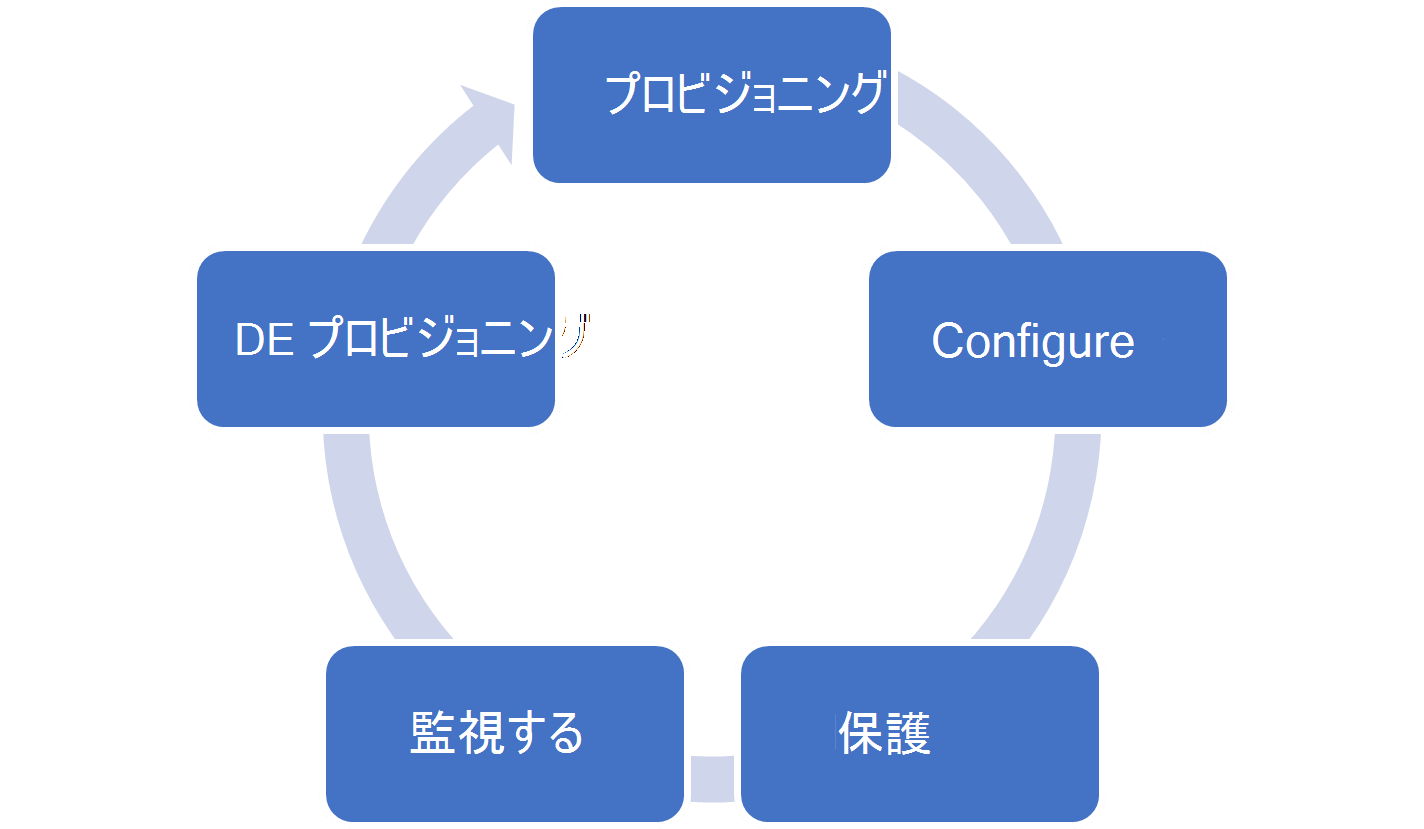 クラウド PC のライフサイクルを示す図。