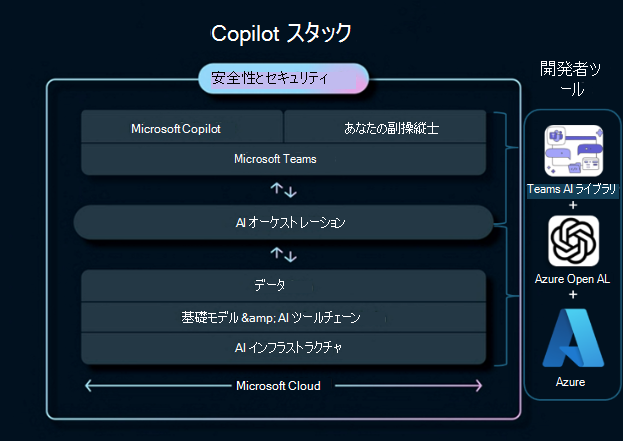 Copilot Stack を解釈する方法をユーザーに示す図。