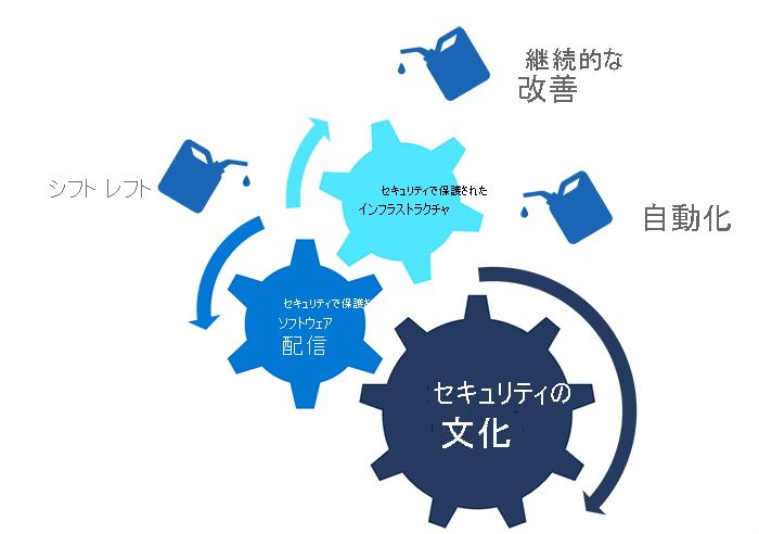 図は、継続的なセキュリティの要素を示しています。左にシフトし、継続的な改善と自動化を行います。これらの要素は、セキュリティで保護されたインフラストラクチャ、セキュリティカルチャ、セキュリティで保護されたソフトウェア配信と組み合わされ、セキュリティに対する包括的なアプローチを表します。