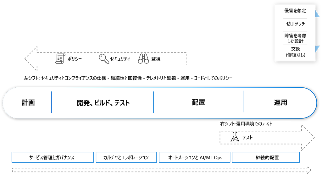 図には、継続的運用を実行する方法が示されています。パラダイム シフトを適用し、DevOps の継続的運用の原則を使用する必要があります。