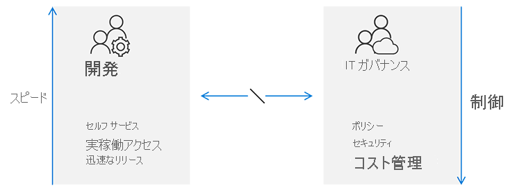 図には、開発チームと IT ガバナンスの不整合が示されています。開発チームは、セルフサービス、運用環境へのアクセス、迅速なリリースを通じて速度に注力します。ガバナンスは、ポリシー、セキュリティ、コスト管理による制御を重視します。