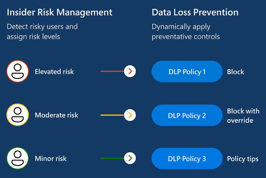 Diagram showing how adaptive protection in DLP integrates Insider Risk Management with Microsoft Purview DLP.