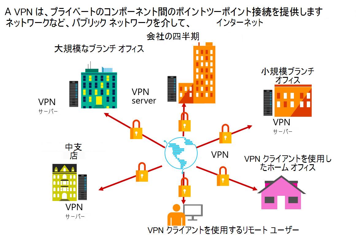 VPN 内のさまざまなオブジェクトの関係を示す図。