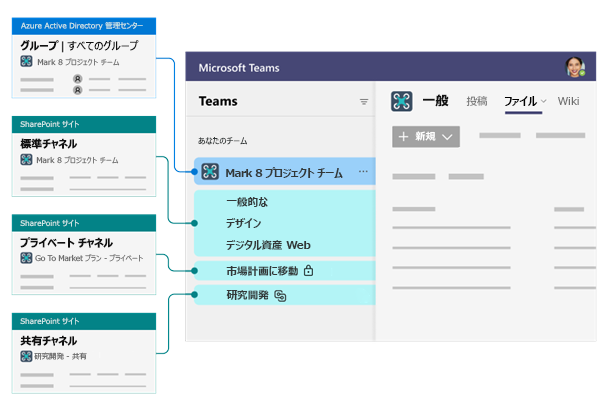 SharePoint の Teams チャネルの構造を説明する図。