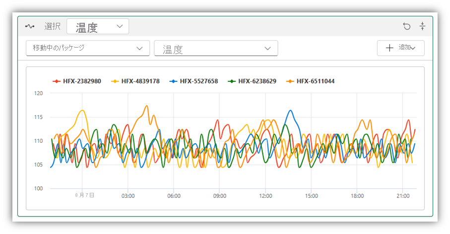 Screenshot of temperature chart preview in Data Activator.