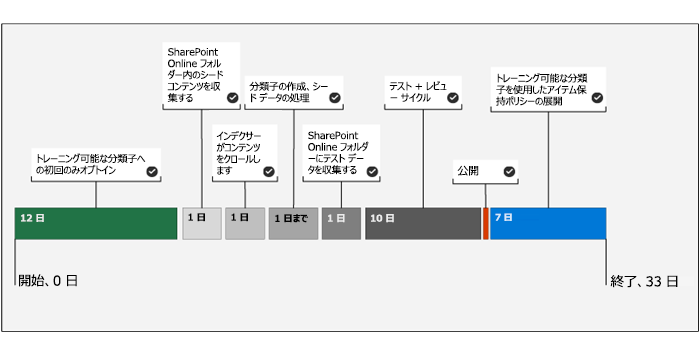 トレーニング可能な分類子のサンプル デプロイを作成するためのタイムラインを示す図。