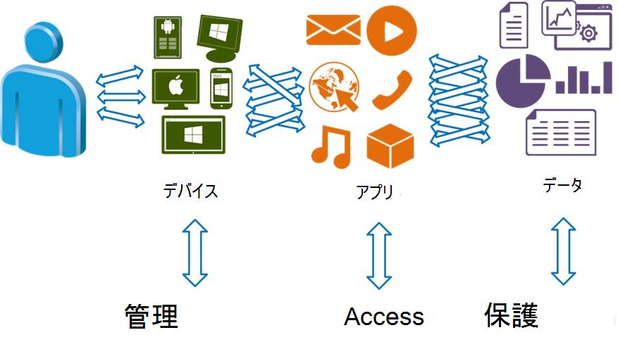 リレーションシップ管理のアクセスと保護を示す図。.