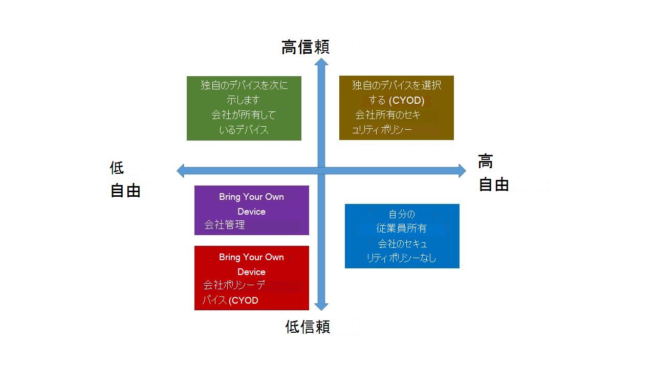 デバイス管理における信頼と自由の関係を示す図。