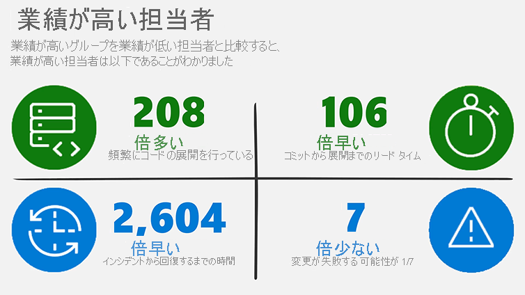 図は、エリート パフォーマーと低いパフォーマーとの比較を示しています。