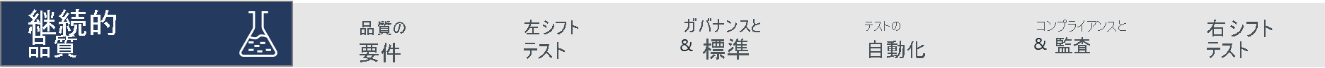 図は、継続的品質のプラクティスとして、品質要件、シフトレフトテスト、ガバナンスと標準、テストの自動化、コンプライアンスと監査、シフトライトテストの例を示しています。