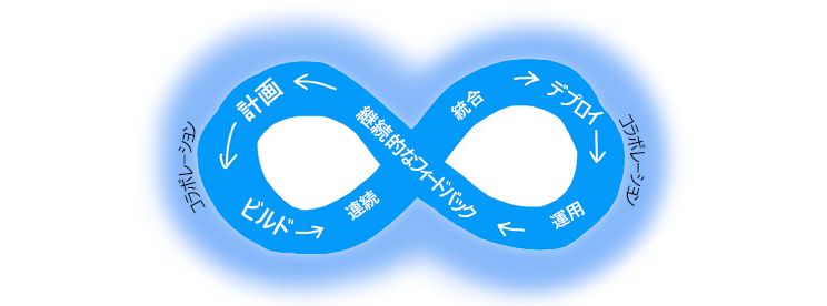 プラン - ビルド - 継続的インテグレーション - デプロイ - 運用 - 継続的フィードバックの DevOps サイクルを示す図 