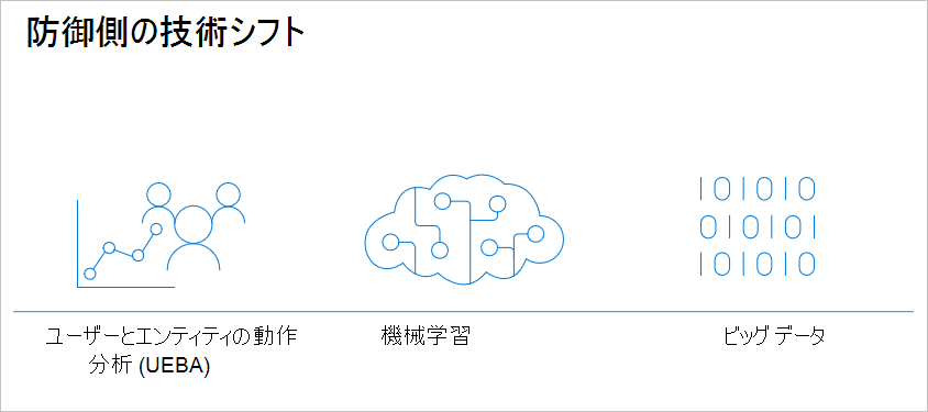 Defenders の技術シフトの図。