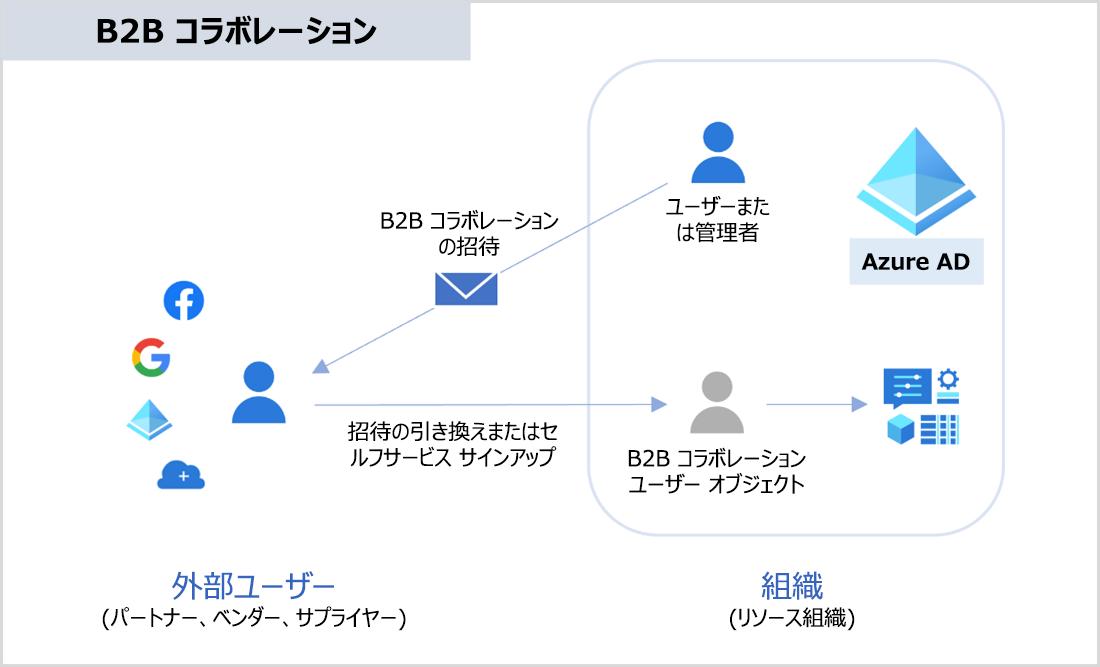 Azure Active Directory (Azure A D) 企業間 (B 2 B) を示す図。