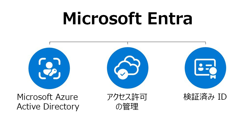 Microsoft Entra 管理センターを示す図。
