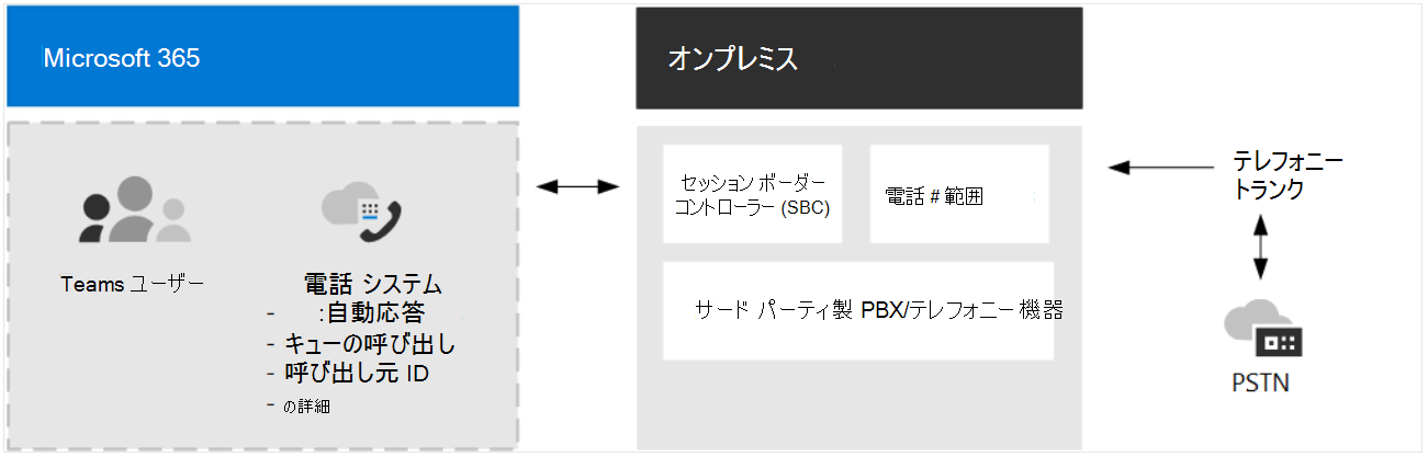 ダイレクト ルーティングを使用した Teams 電話。