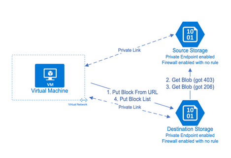 シナリオ 2 のストレージ アカウント間で BLOB を処理するプロセスを示す図。